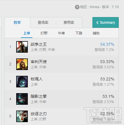lol7.1瑞文胜率暴涨 lol7.1版本瑞文出装天赋符文