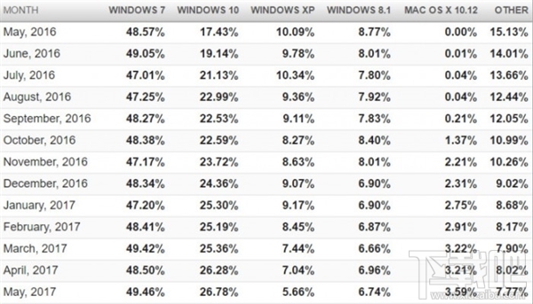是时候放弃xp了：Win7/Win10市场份额快速增长