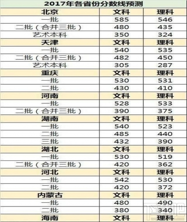 2017高考录取分数线预测 2017全国高考分数线预测