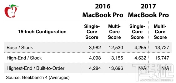 跑分显示2017 MacBook Pro速度要比上代快20%