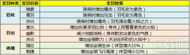 太极熊猫3坐骑古羽翼龙怎么样？太极熊猫3坐骑古羽翼龙属性技能详解