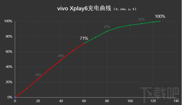 vivo Xplay6充电怎么样?