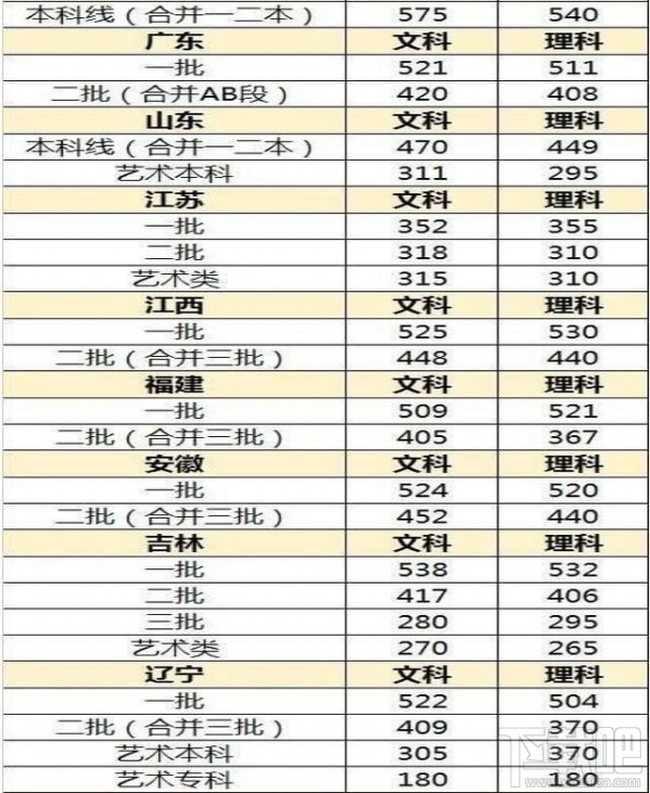 2017年高考录取分数线是多少?