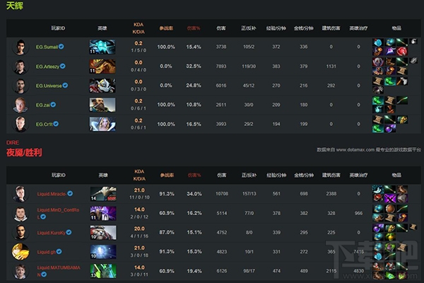 dota2震中杯冠军是谁 dota2震中杯液体战队卫冕冠军介绍
