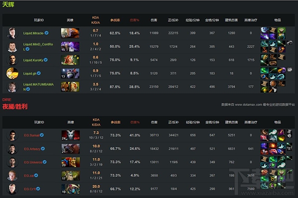 dota2震中杯冠军是谁 dota2震中杯液体战队卫冕冠军介绍