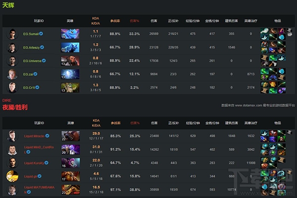 dota2震中杯冠军是谁 dota2震中杯液体战队卫冕冠军介绍
