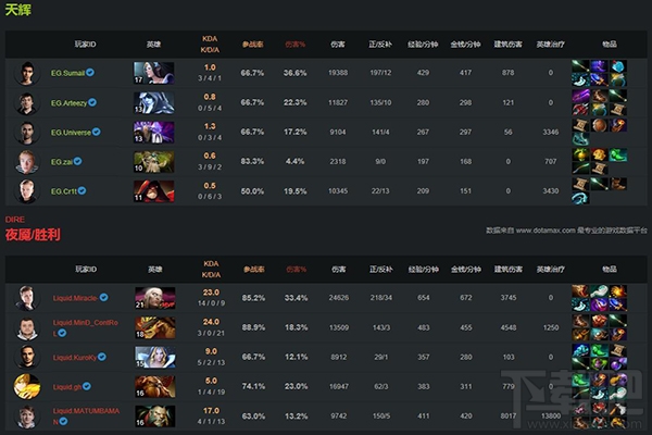 dota2震中杯冠军是谁 dota2震中杯液体战队卫冕冠军介绍