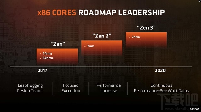 Intel首次自曝7nm处理器最快2020年亮相