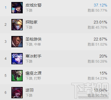 lol7.11adc天赋什么好？lol7.11版本ADC天赋选择推荐