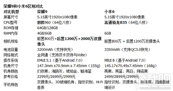 荣耀9和小米6哪个好？荣耀9和小米6哪个性价比高？