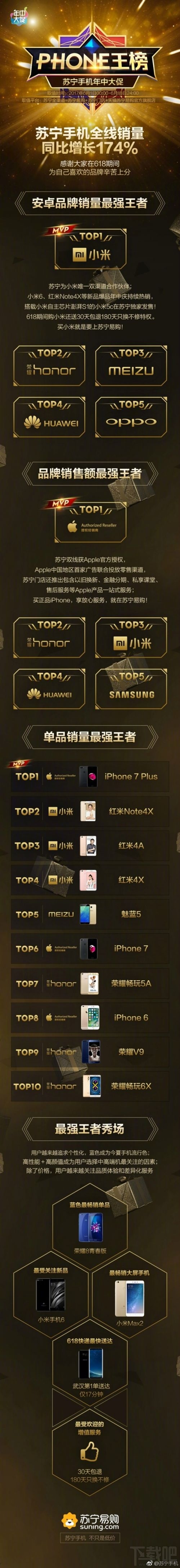 苏宁618手机销量/销售额排行榜：小米/苹果排名第一