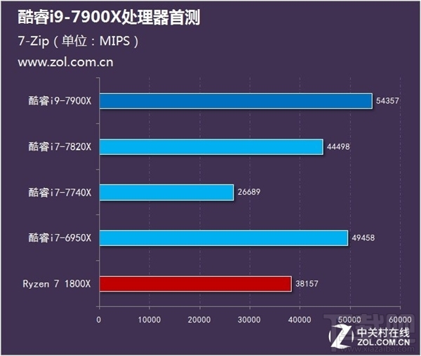 Intel酷睿i9-7900X测试：十核稳超4.8GHz 7499元