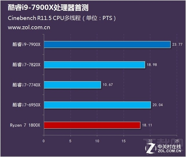 Intel酷睿i9-7900X测试：十核稳超4.8GHz 7499元