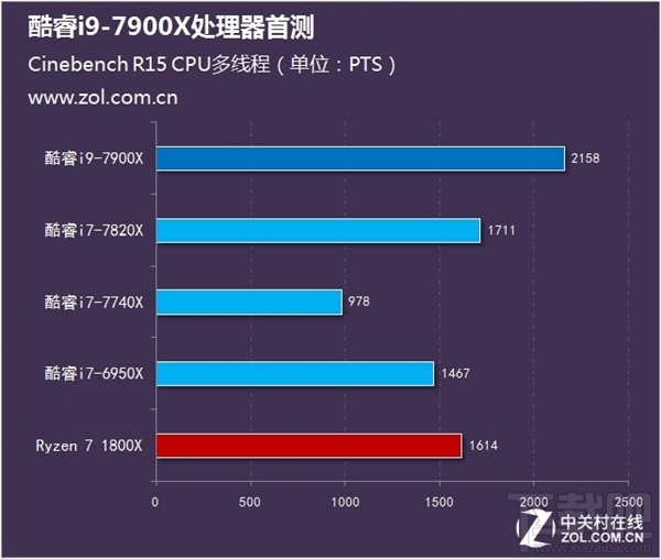 Intel酷睿i9-7900X测试：十核稳超4.8GHz 7499元