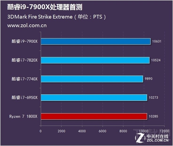 Intel酷睿i9-7900X测试：十核稳超4.8GHz 7499元