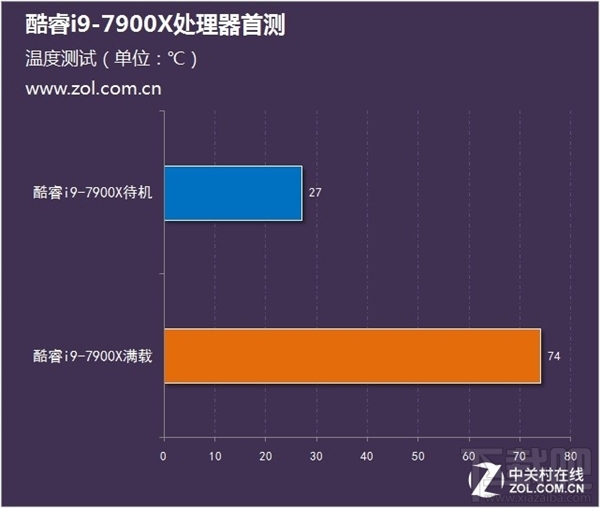 Intel酷睿i9-7900X测试：十核稳超4.8GHz 7499元