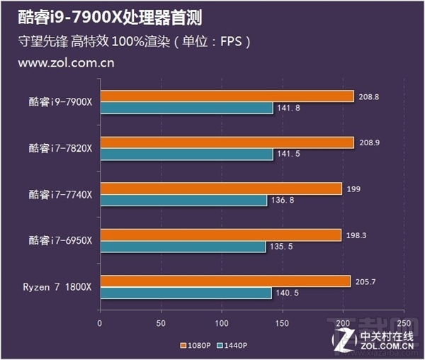 Intel酷睿i9-7900X测试：十核稳超4.8GHz 7499元