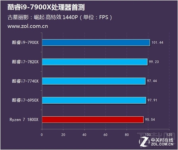 Intel酷睿i9-7900X测试：十核稳超4.8GHz 7499元