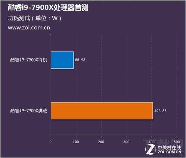 Intel酷睿i9-7900X测试：十核稳超4.8GHz 7499元