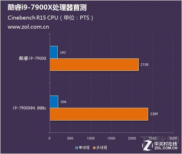 Intel酷睿i9-7900X测试：十核稳超4.8GHz 7499元