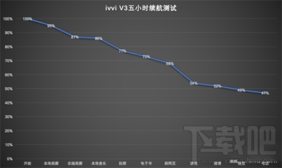 ivvi V3第一次充电时间多久？ivvi V3手机充电注意事项