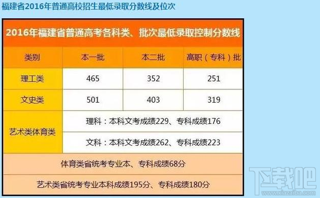 2017福建高考切线是多少分?一本文理科切线多少?