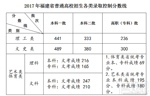 2017福建高考切线是多少分?一本文理科切线多少?