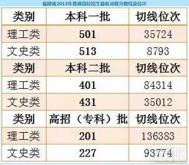 2017福建高考切线是多少分?一本文理科切线多少?