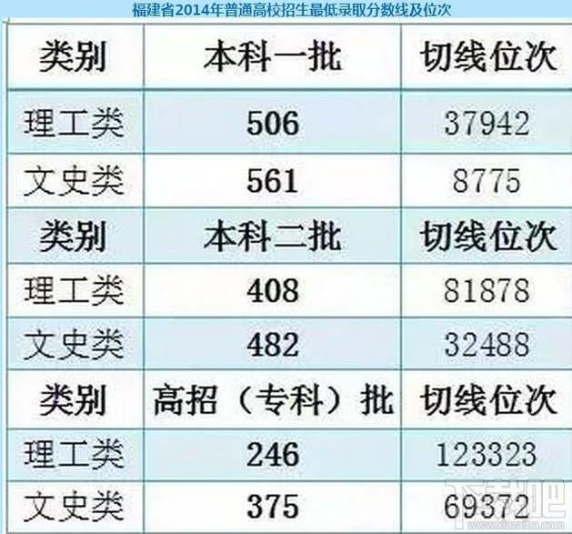 2017福建高考切线是多少分?一本文理科切线多少?