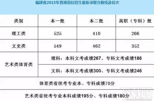 2017福建高考切线是多少分?一本文理科切线多少?