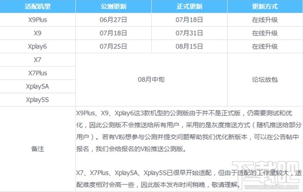 vivo升级安卓7.1机型有哪些？vivo FunTouch OS 3.1升级计划是什么？