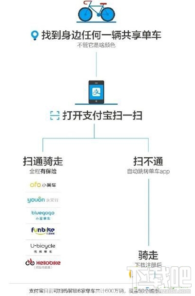 优拜单车怎么免押金借车？