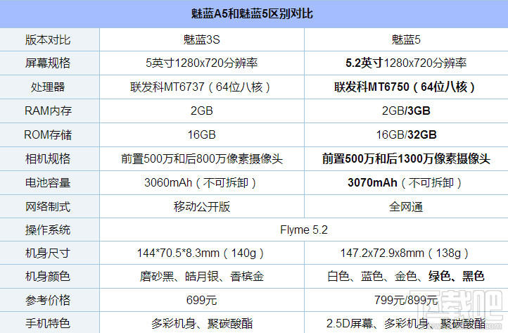 魅蓝A5和魅蓝5哪个好？魅蓝A5与魅蓝5有什么区别？