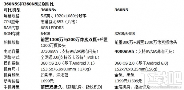 360n5和360n5s有什么区别？360n5和n5s哪个好？