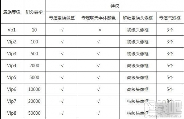 王者荣耀v8多少钱？王者荣耀贵族8要多少钱？