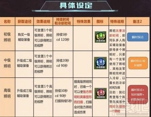 王者荣耀照明有什么用？王者荣耀照明技能用途