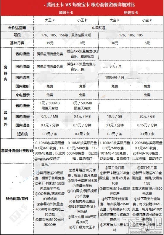 蚂蚁红包卡和腾讯王卡哪个好 腾讯王卡和蚂蚁红包卡套餐对比
