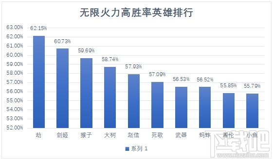 lol无限乱斗什么英雄厉害 lol无限火力英雄胜率排行榜
