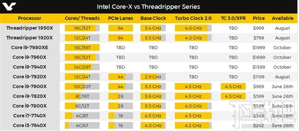 Intel首款桌面12核i9-7920X现身：规格对比AMD无优势