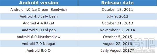 安卓8.0正式版发布时间曝光：就在下月初