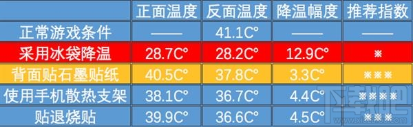 手机发热怎么办？玩王者荣耀手机发热怎么办？