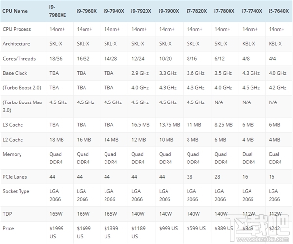 Intel i9-7920X规格参数确认：8000元