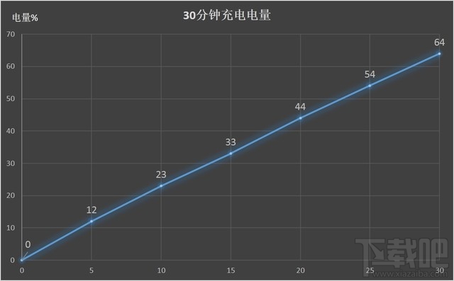魅族pro7第一次充电需要多长时间？魅族pro7续航性能测试