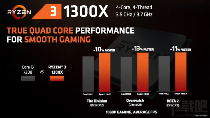 AMD Ryzen 3正式发布：砍掉多线程 自带vr