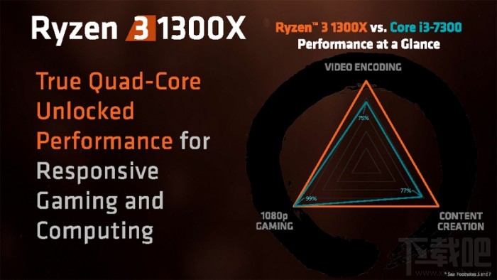 AMD Ryzen 3正式发布：砍掉多线程 自带vr