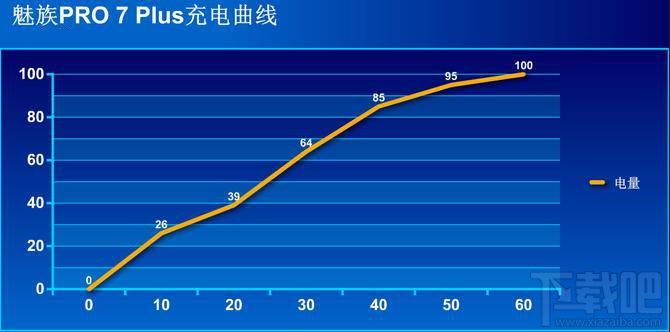 魅族pro7plus首次充电要多久 魅族pro7plus电池性能怎么样