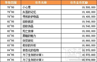 天堂2誓言60-85级新玩法介绍 有哪些新玩法？