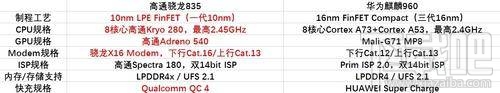 小米6和荣耀9跑分哪个高？荣耀9和小米6性能对比