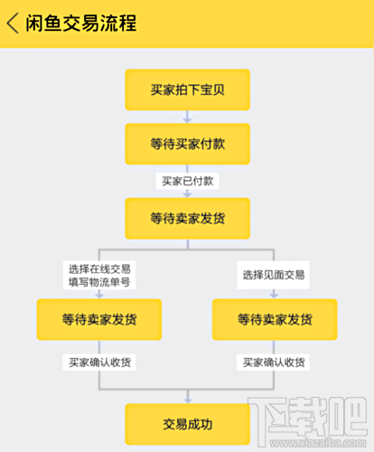 闲鱼怎么交易？闲鱼交易流程方法