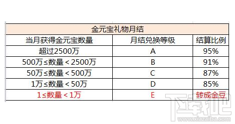 虎牙直播金元宝有什么用?虎牙直播礼物换算比例分析